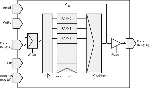 Diagramme de la RAM.