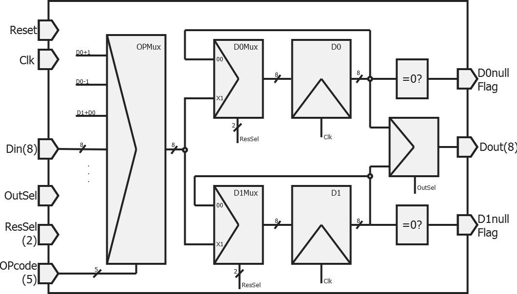 Diagramme de l'ALU.