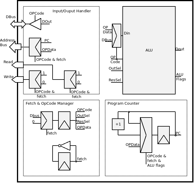 Detailed architecture of the CPU