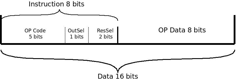 Structure of an instruction