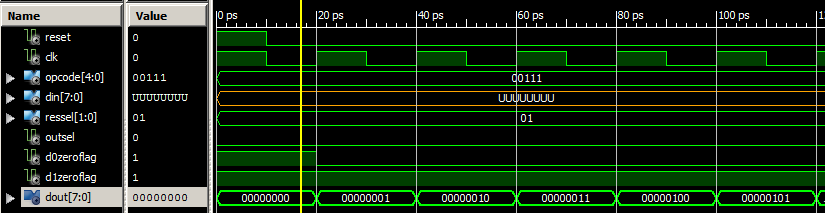 Waveforms en sortie de l'ALU.