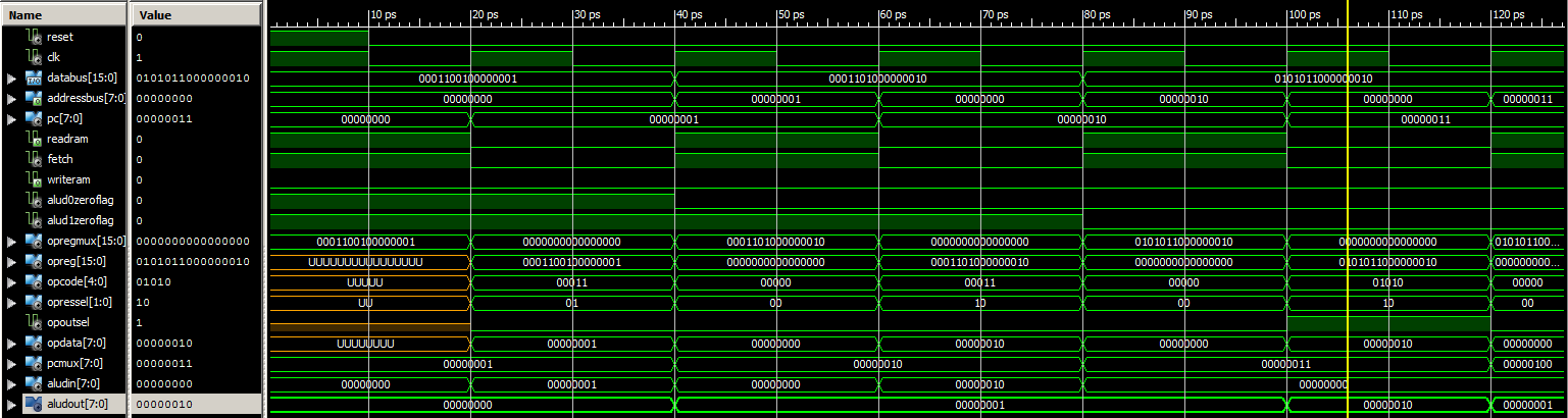 Waveforms du CPU.