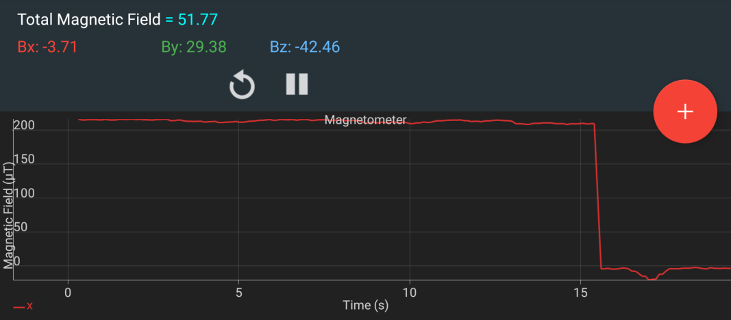 Graph of the variation of the magnetic field in the X axis.