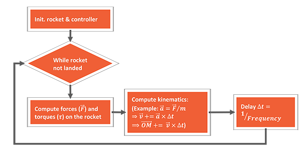 Flow diagram of the physics engine