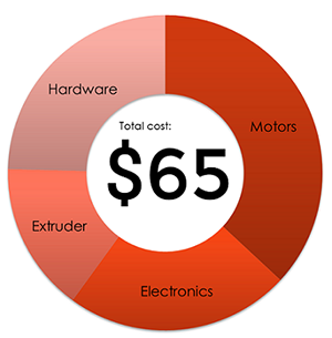 Cost repartition graph