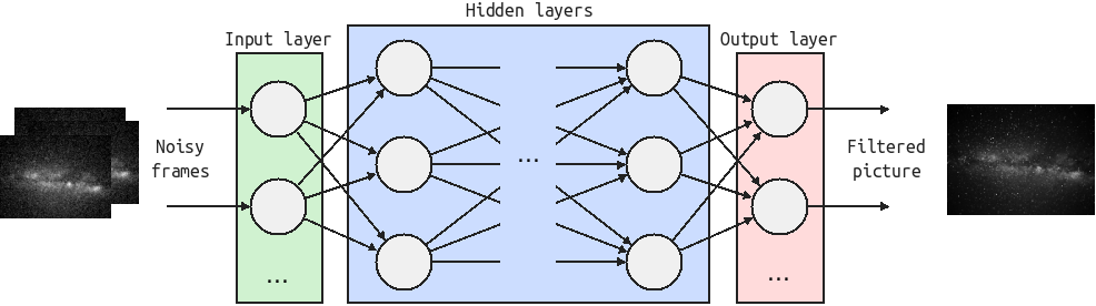 Schematic of the neural network implemented for this article