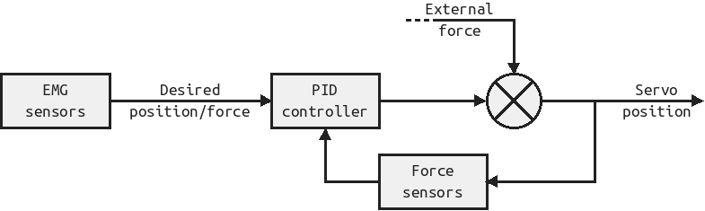 Open EMG