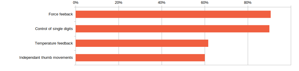 Survey data from 'Results of an Internet survey of myoelectric prosthetic hand users', by Prosthetics and Orthotics International