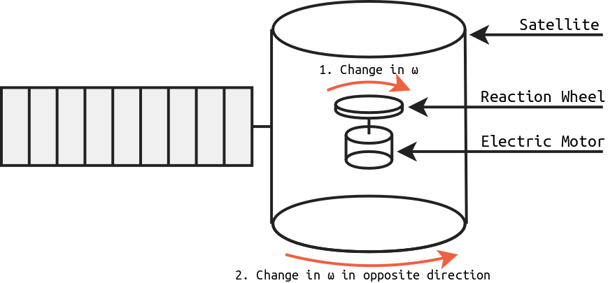 Diagram of a satellite with reaction wheels