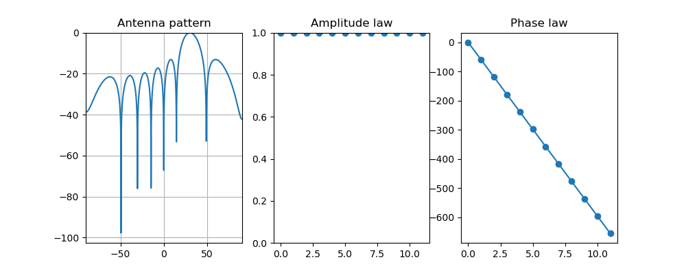 Pattern with no some phase difference