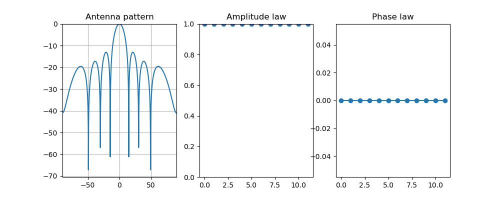 Pattern with no phase difference