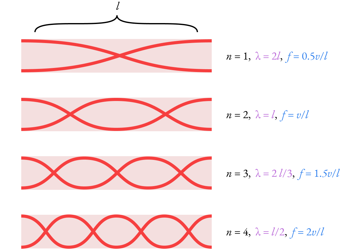 The resonant frequencies of an open air column