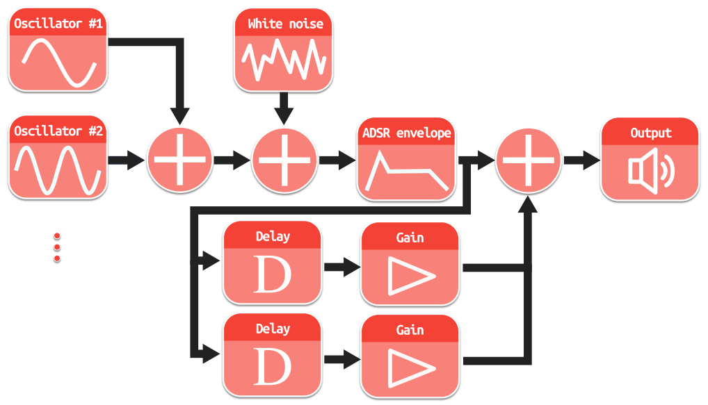 Block diagram of tin whistle synthesis