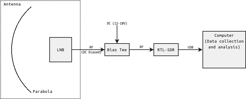 Block diagram of my acquisition chain