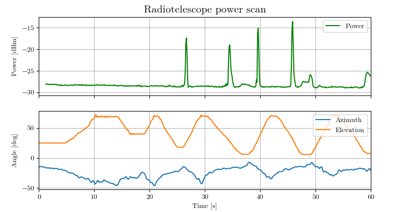 Power, Azimuth and Elevation versus time