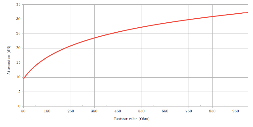 Attenuation of the probe versus R