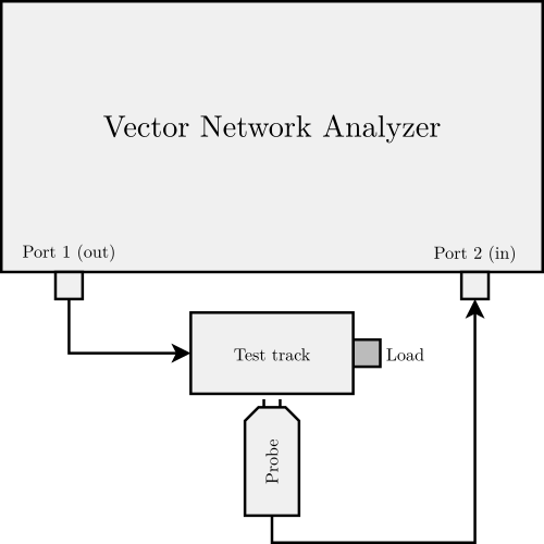 Measurement setup for the attenuation of the probe