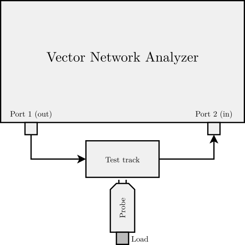 Measurement setup for the effect of the probe