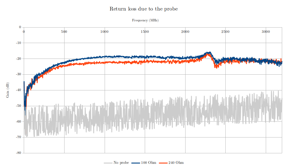 Plot of S11 for 100 and 240 Ohm