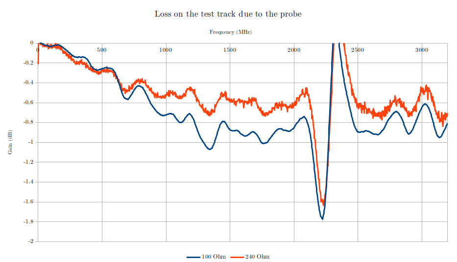 Plot of S21 for 100 and 240 Ohm