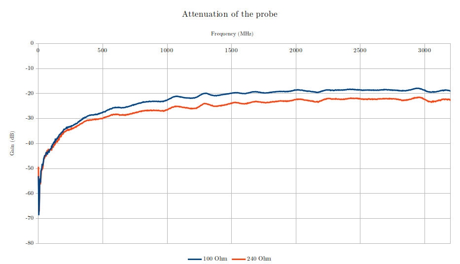 Plot of S31 for 100 and 240 Ohm