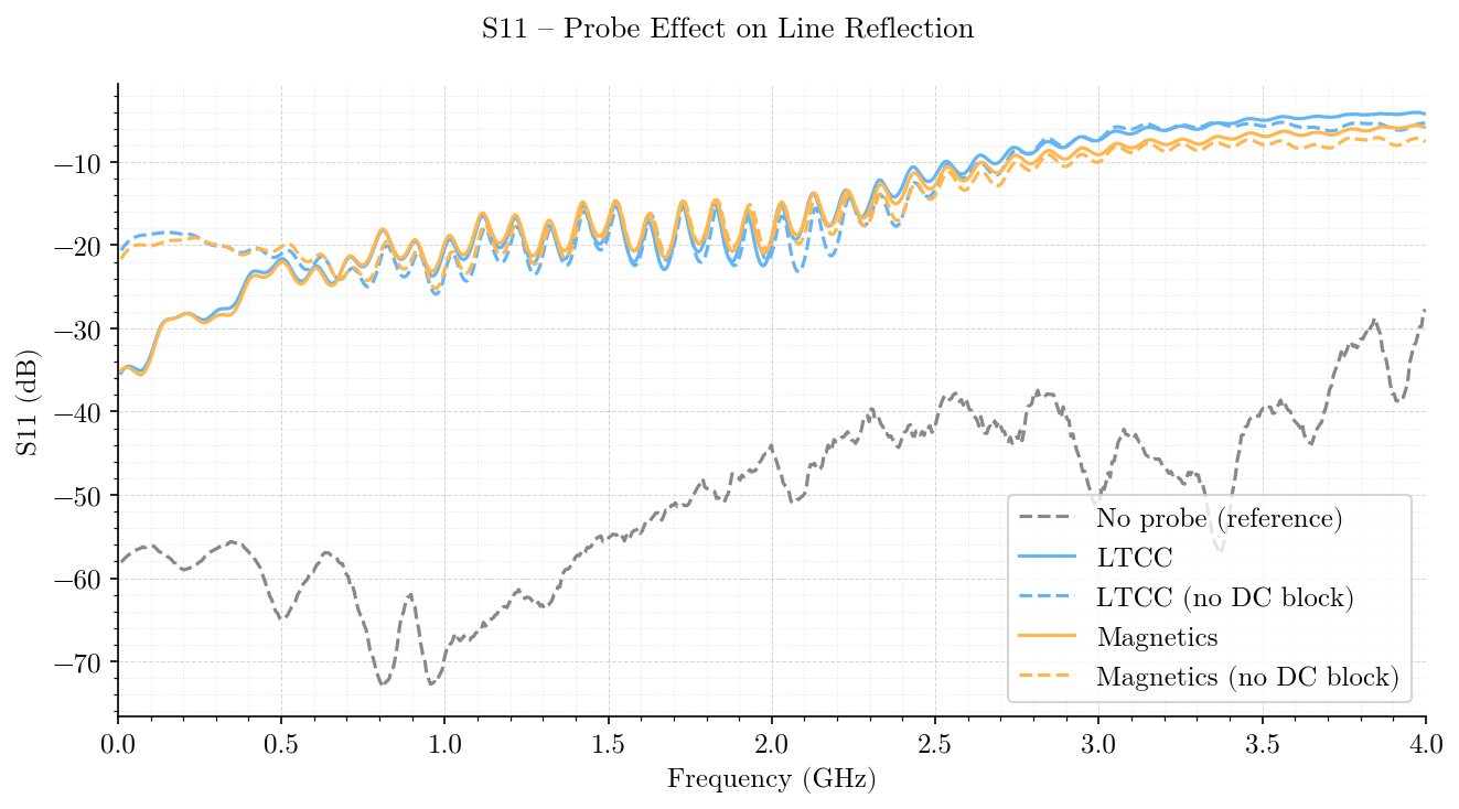 Plot of S11 for LTCC and Magnetics variants