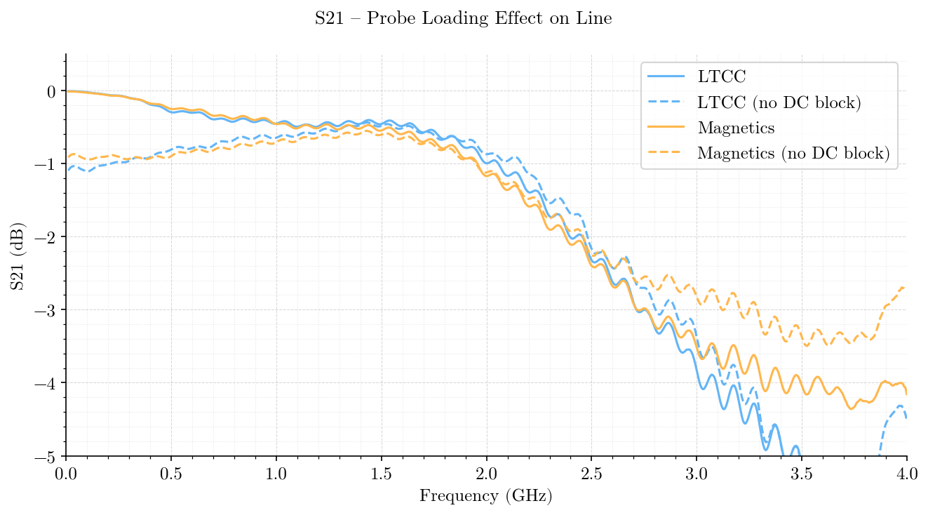 Plot of S21 for LTCC and Magnetics variants