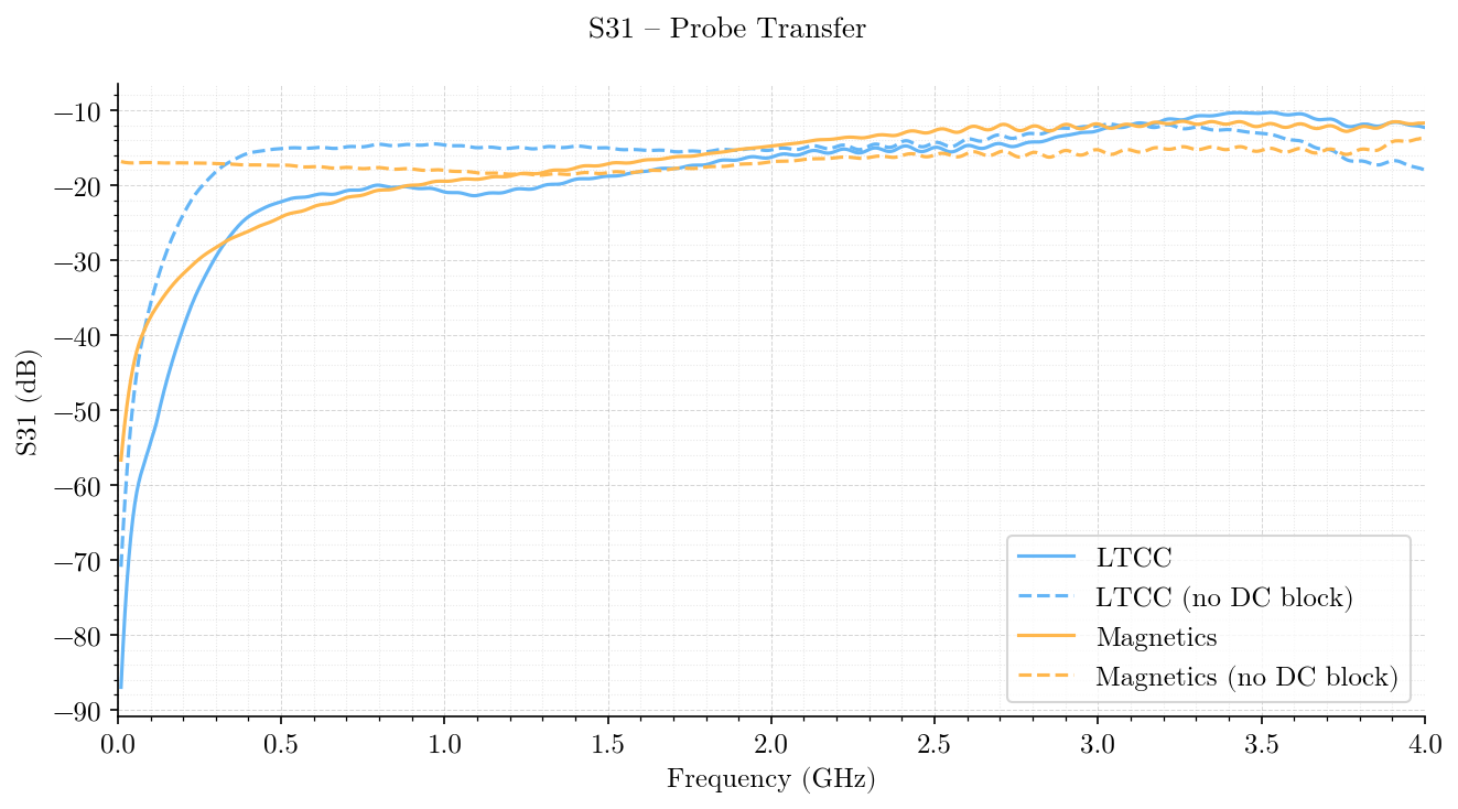 Plot of S31 for LTCC and Magnetics variants
