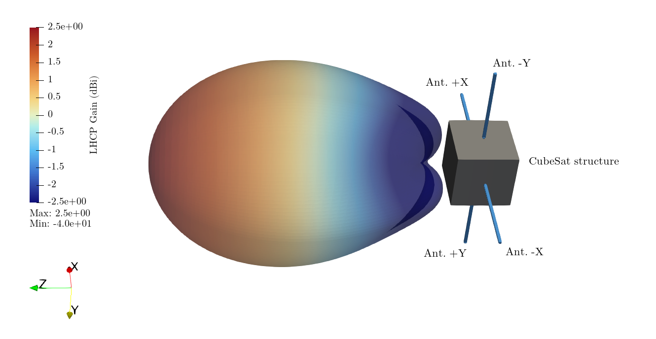 LHCP gain of a four-antenna orthogonal whip 1U CubeSat antenna fed with sequential phase