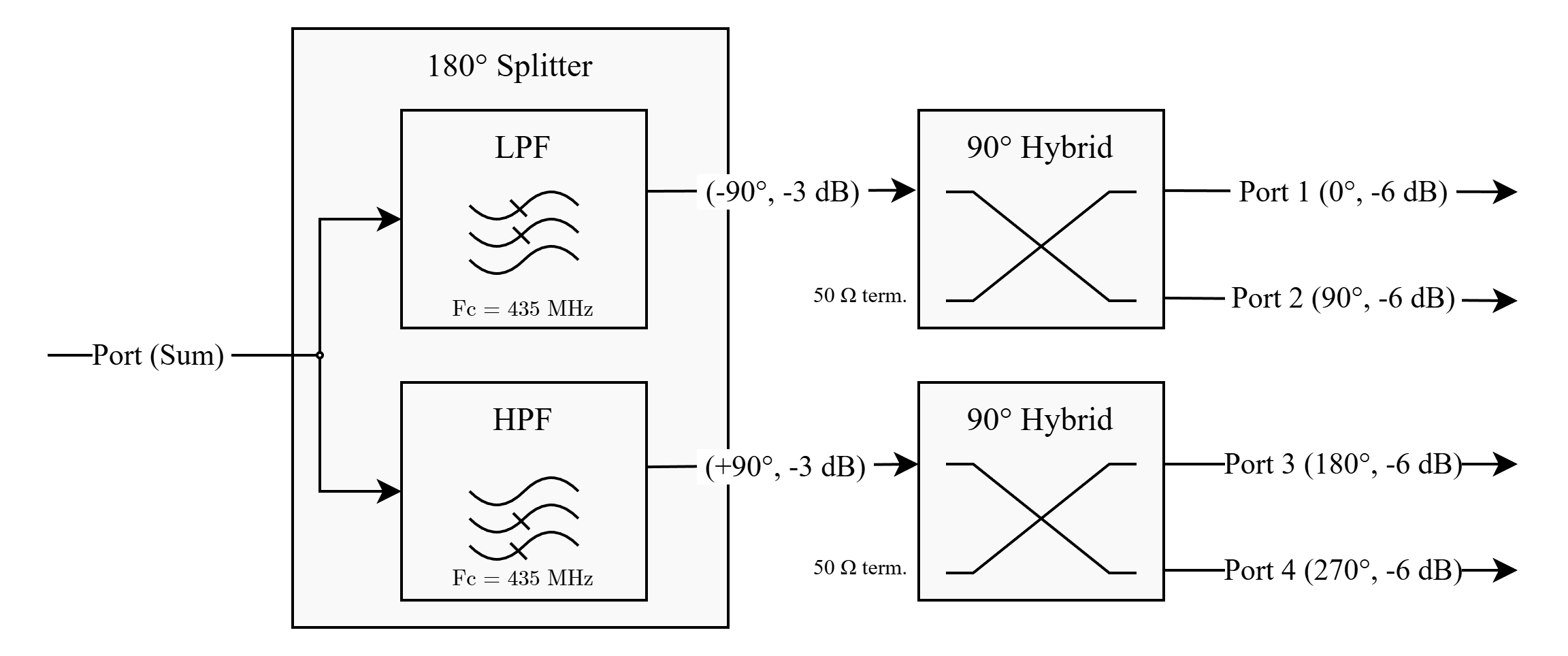 Architecture of the quadrature feed network
