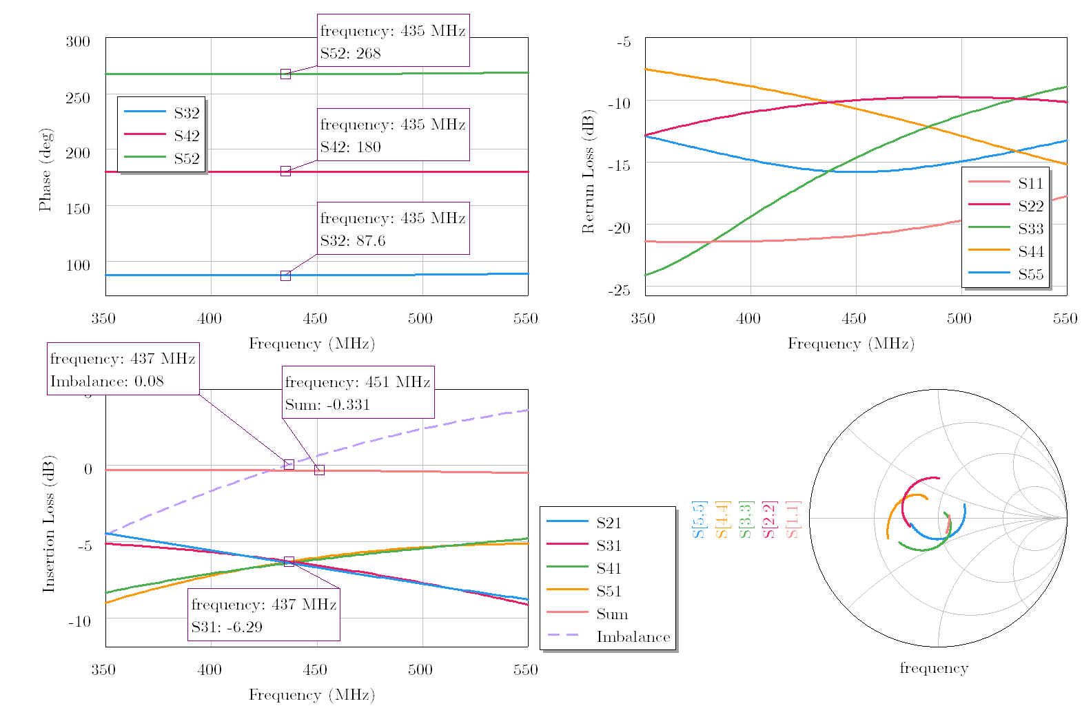 Simulation results, showing the phase relationship, the insertion loss, and the return loss for each port